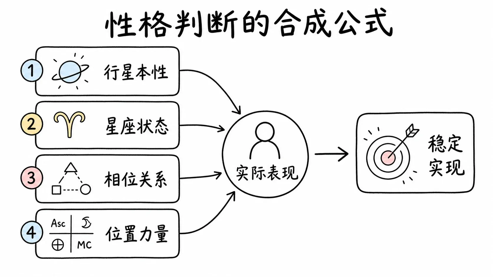 托勒密《四书》卷三插图:性格判断的合成公式