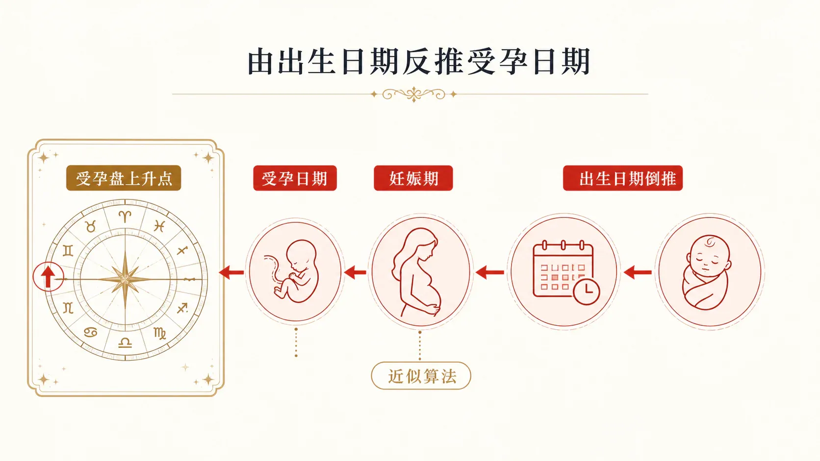 瓦伦斯占星选集·卷一第二十二节受孕配图3