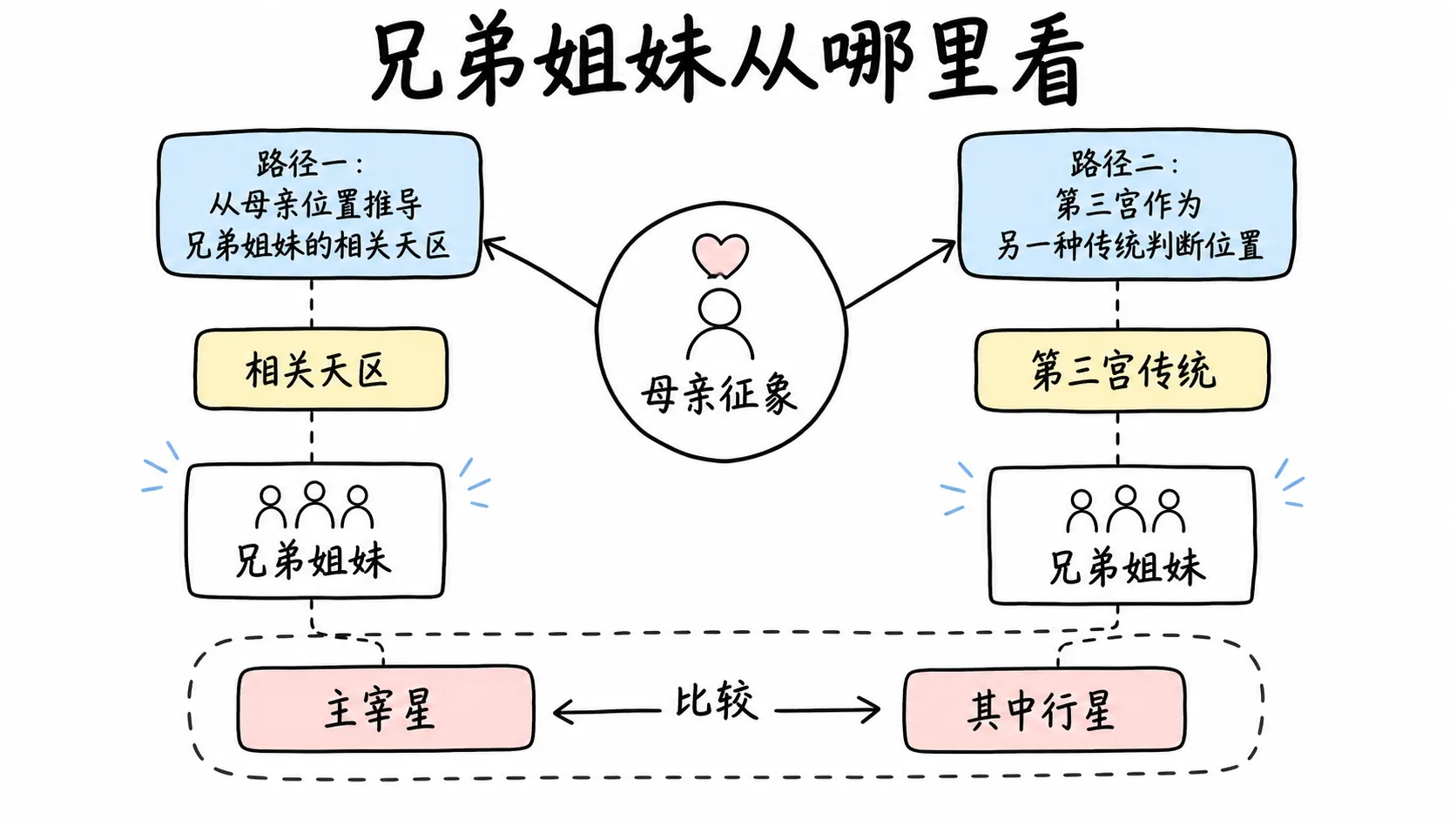 托勒密《四书》卷三插图:兄弟姐妹从哪里看