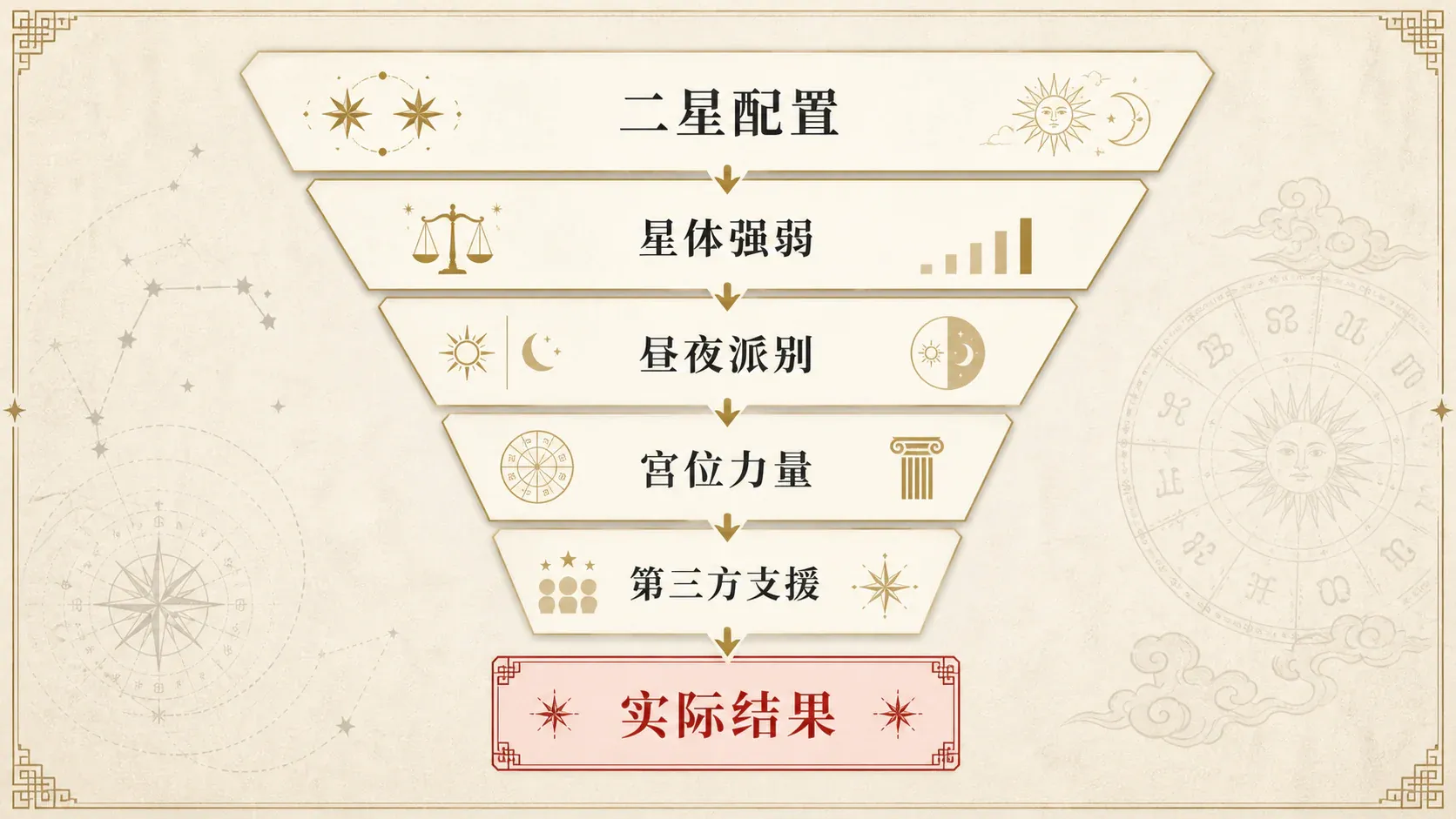瓦伦斯占星选集·卷一第二十节星体的二星组合配图3