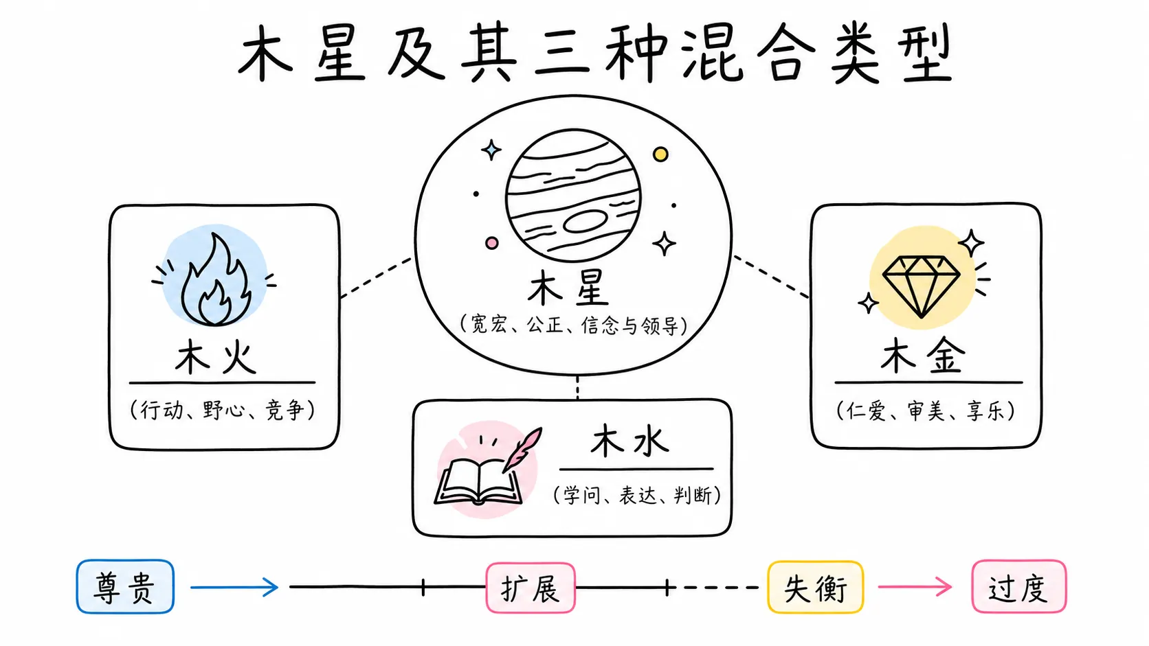 托勒密《四书》卷三插图:木星及其三种混合类型