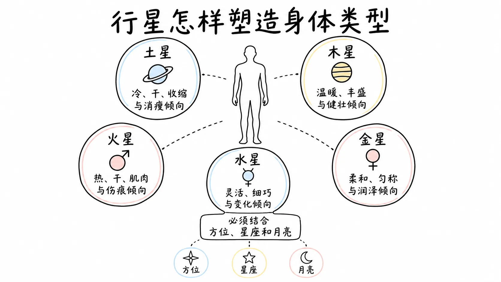 托勒密《四书》卷三插图:行星怎样塑造身体类型