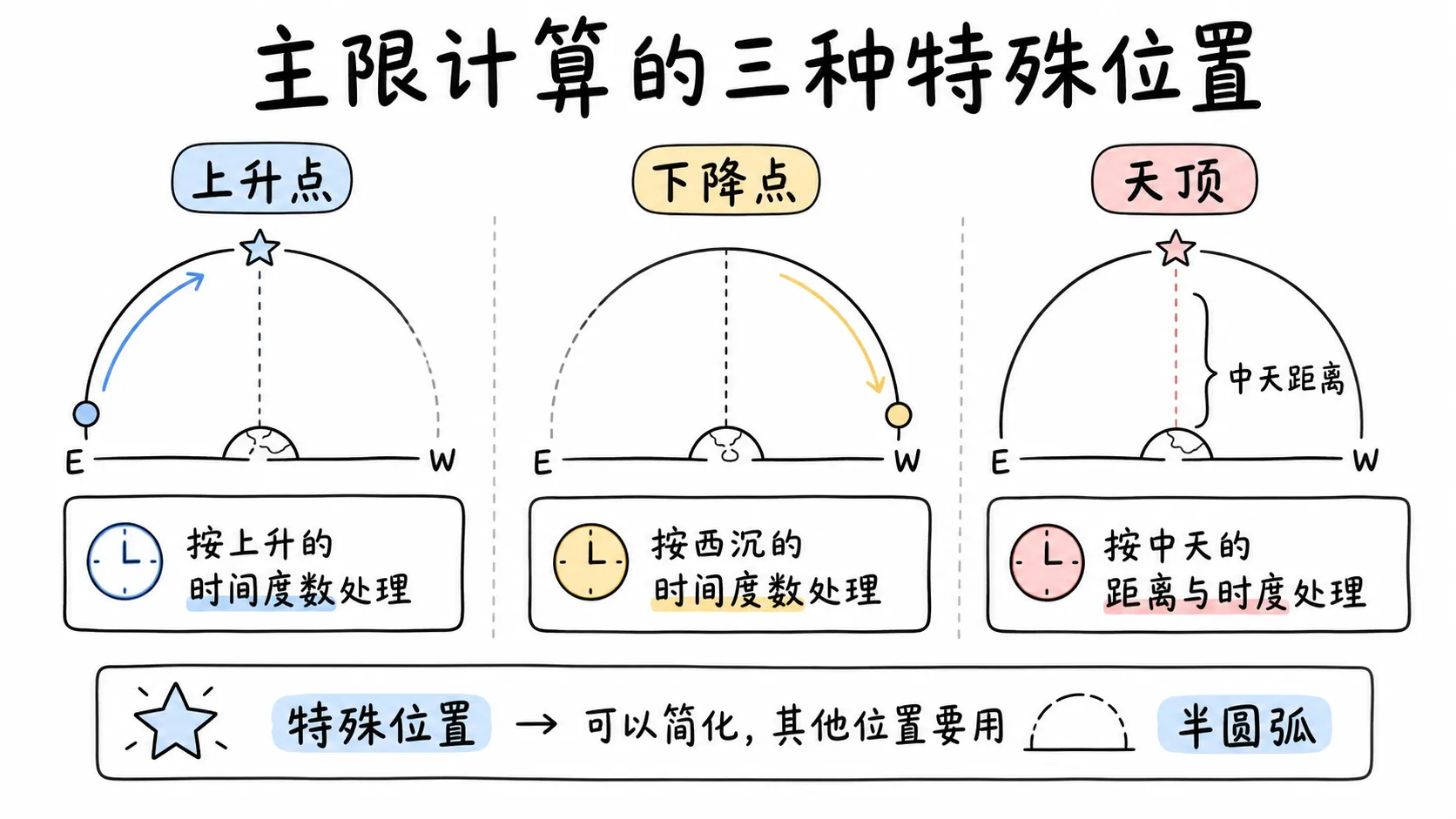 托勒密《四书》卷三插图:主限计算的三种特殊位置