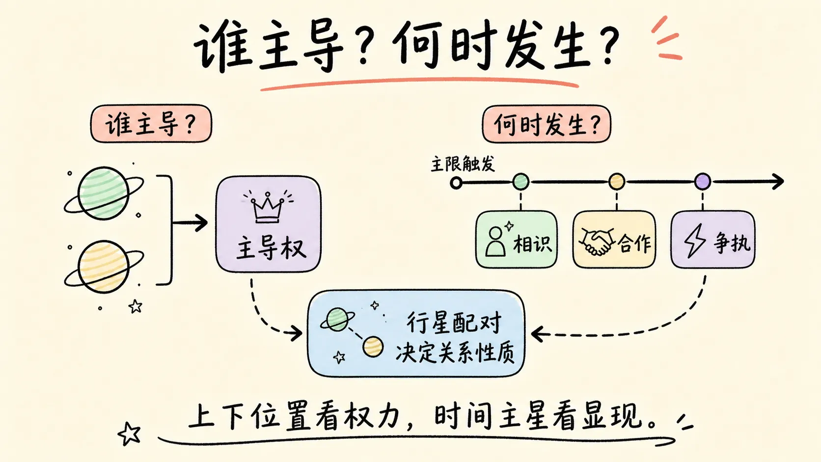 关系中谁主导以及何时发生