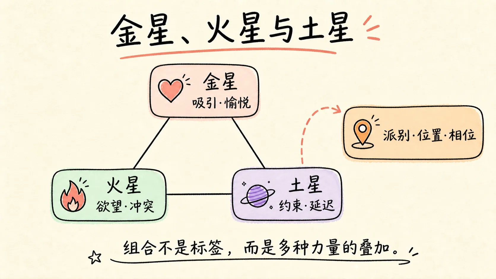金星、火星与土星的组合