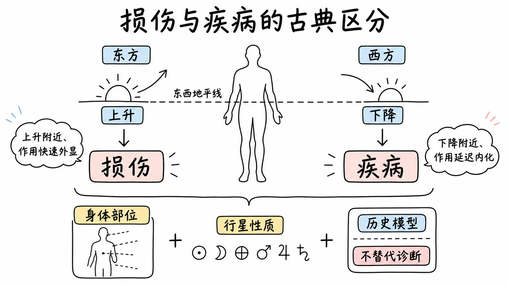 托勒密《四书》卷三插图:损伤与疾病的古典区分