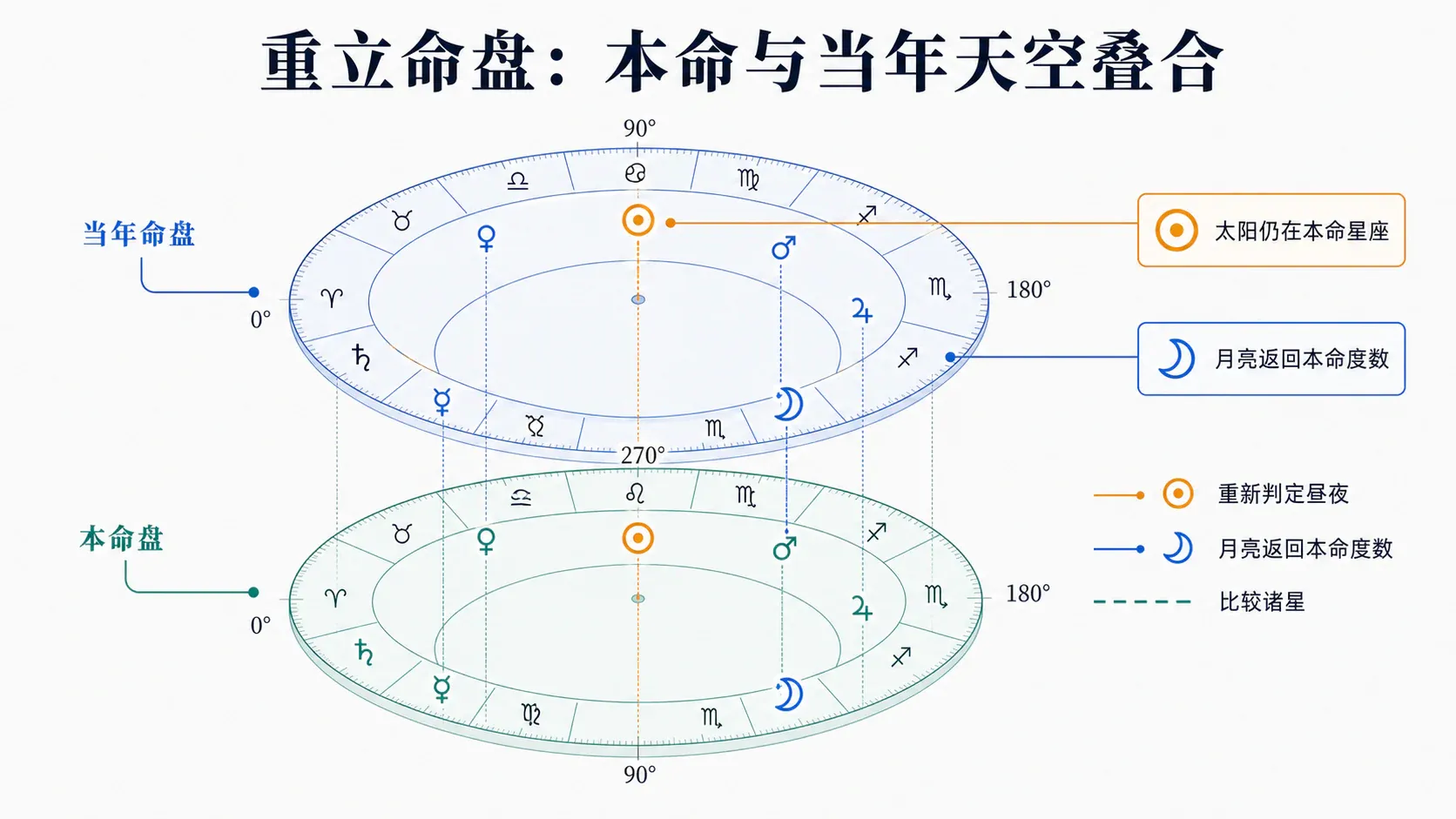 重立命盘:本命与当年天空叠合