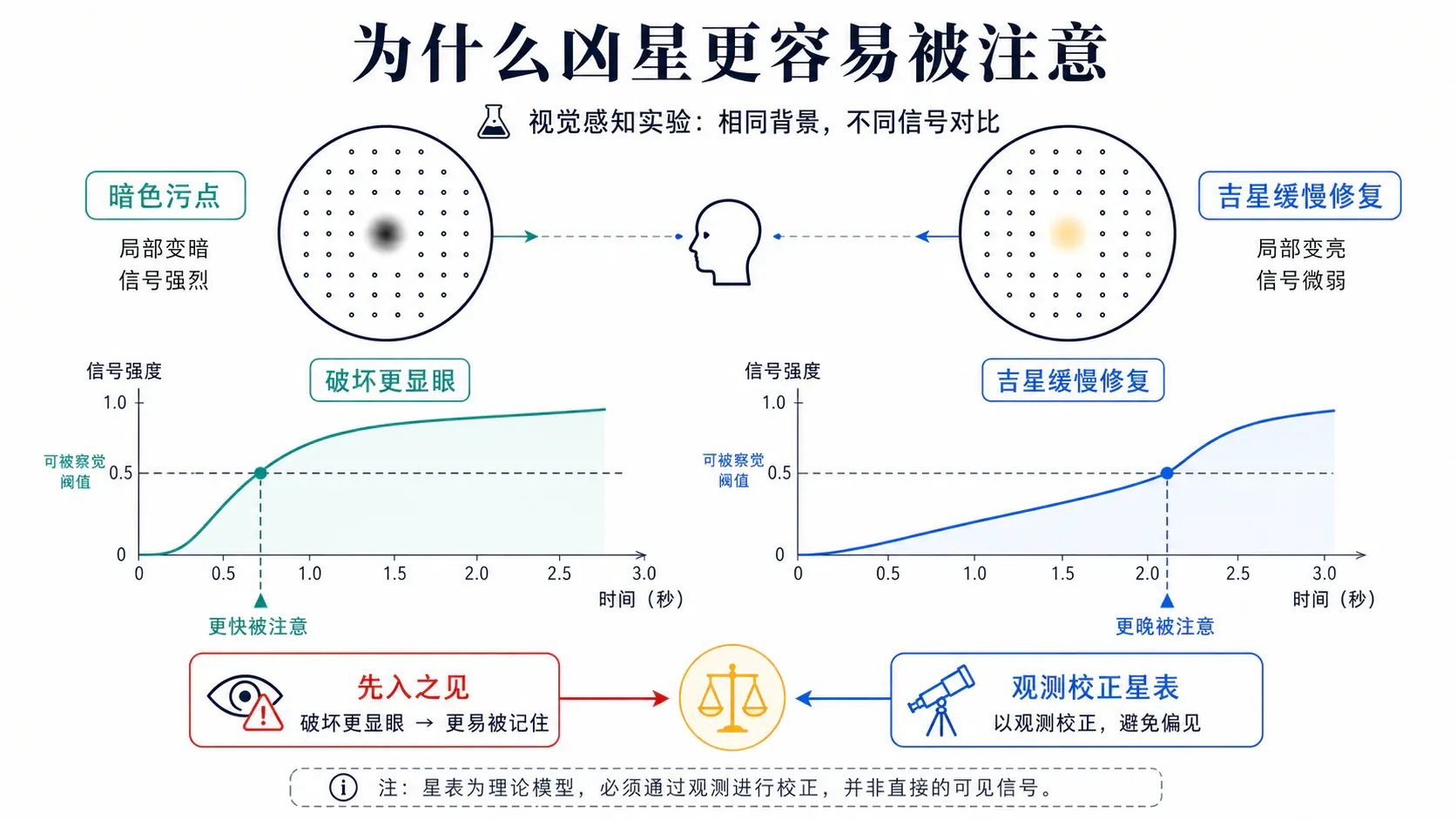 为什么凶星更容易被注意