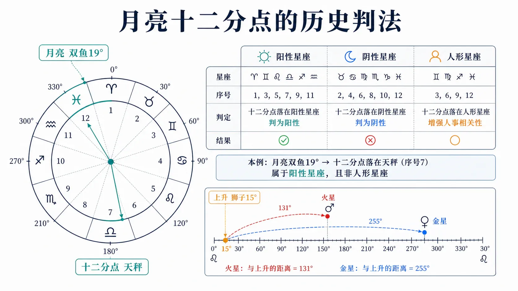 月亮十二分点的历史判法