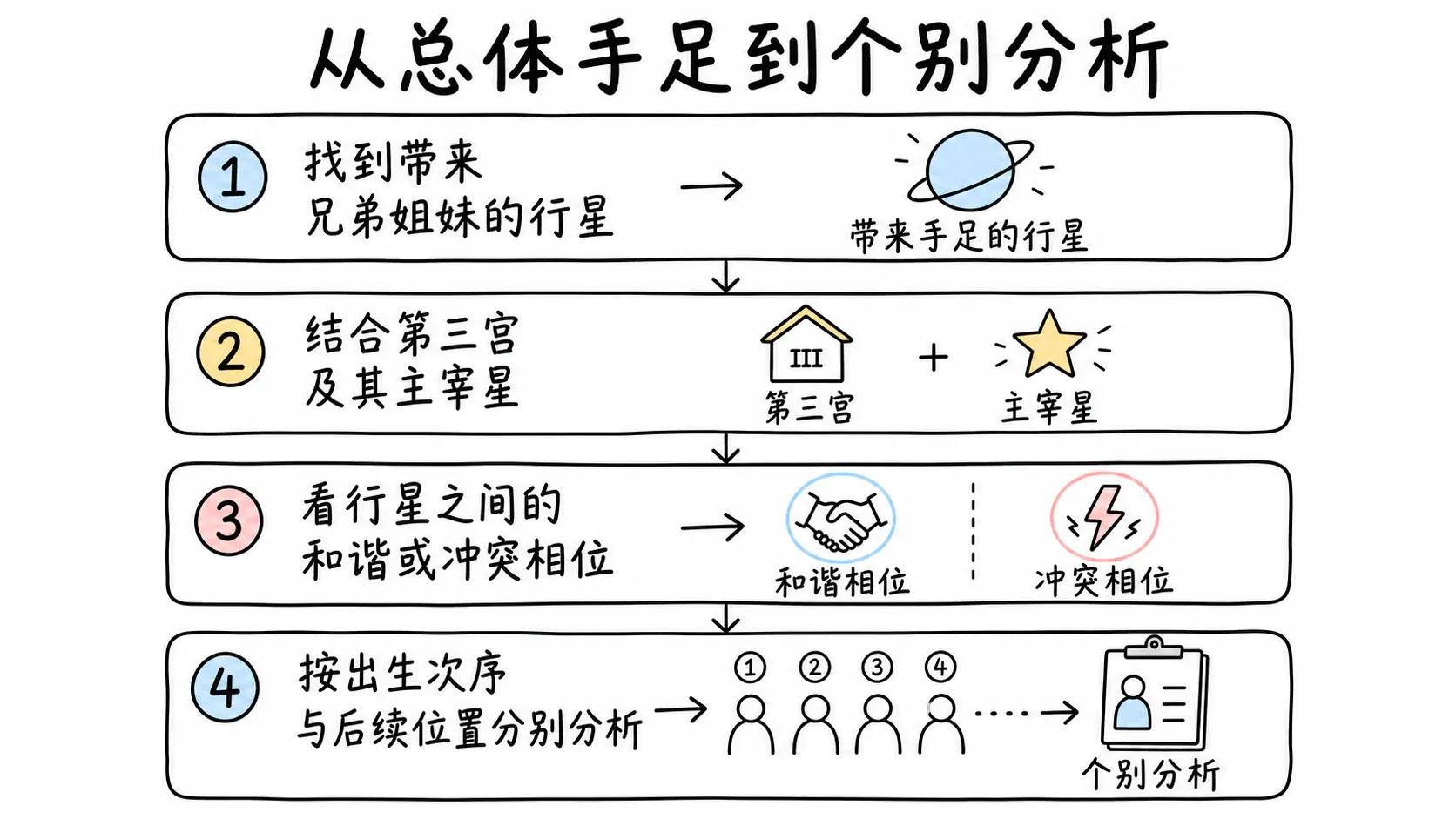 托勒密《四书》卷三插图:从总体手足到个别分析