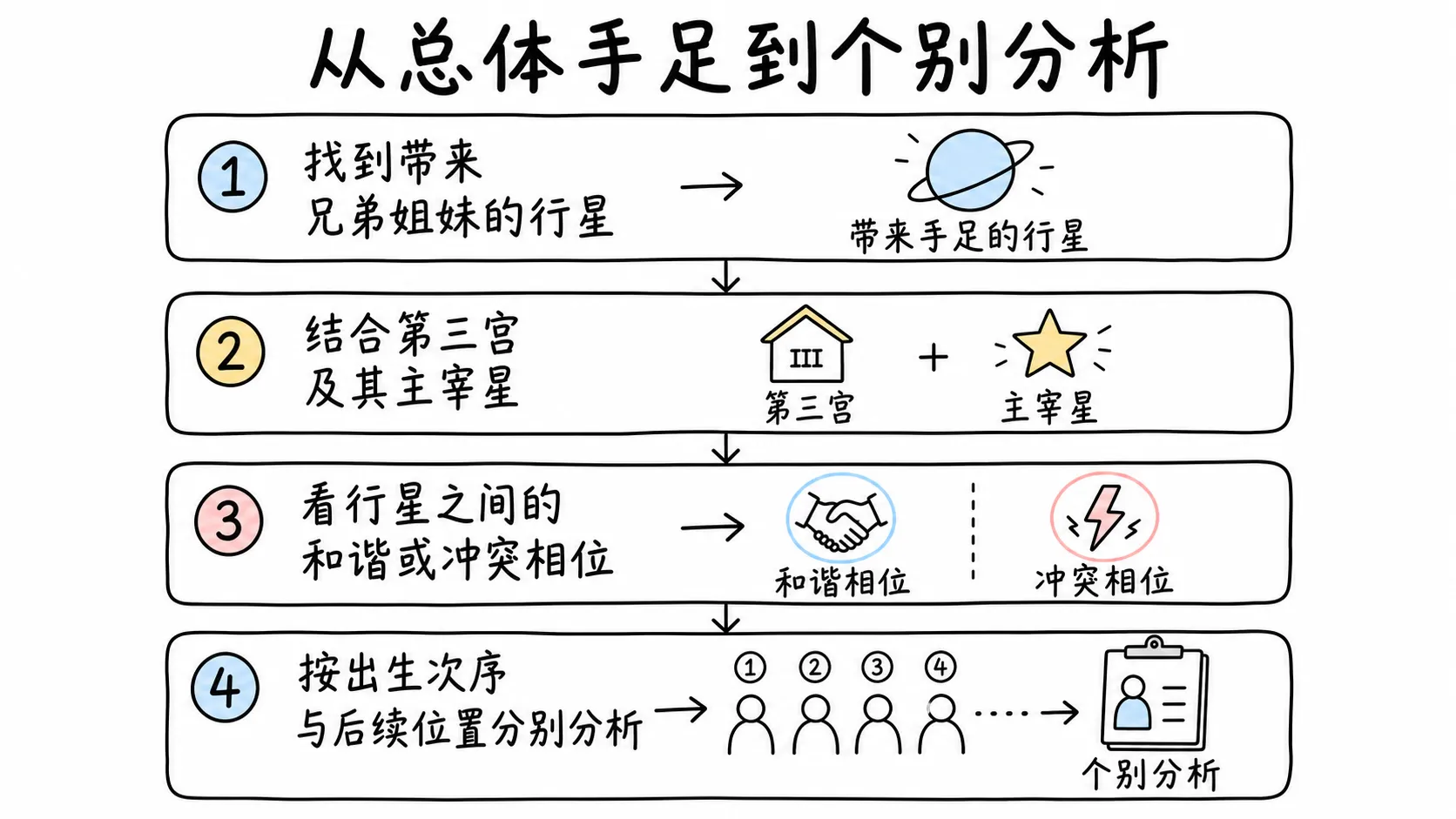 托勒密《四书》卷三插图:从总体手足到个别分析