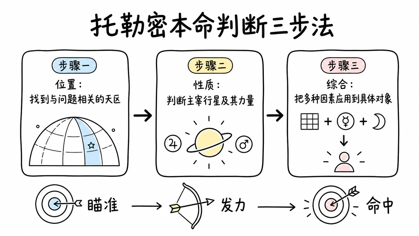 托勒密《四书》卷三插图:托勒密本命判断三步法