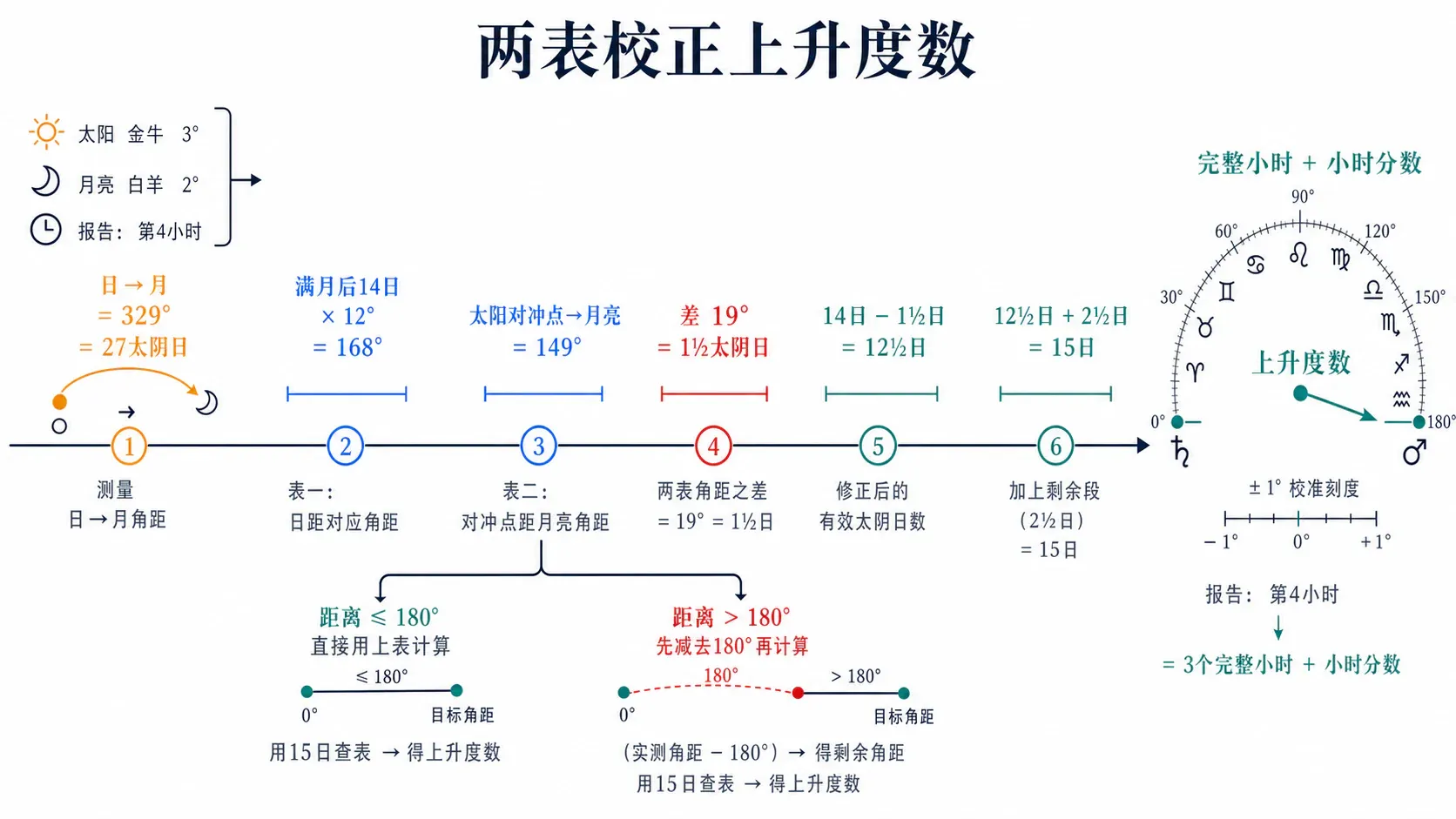 两表校正上升度数
