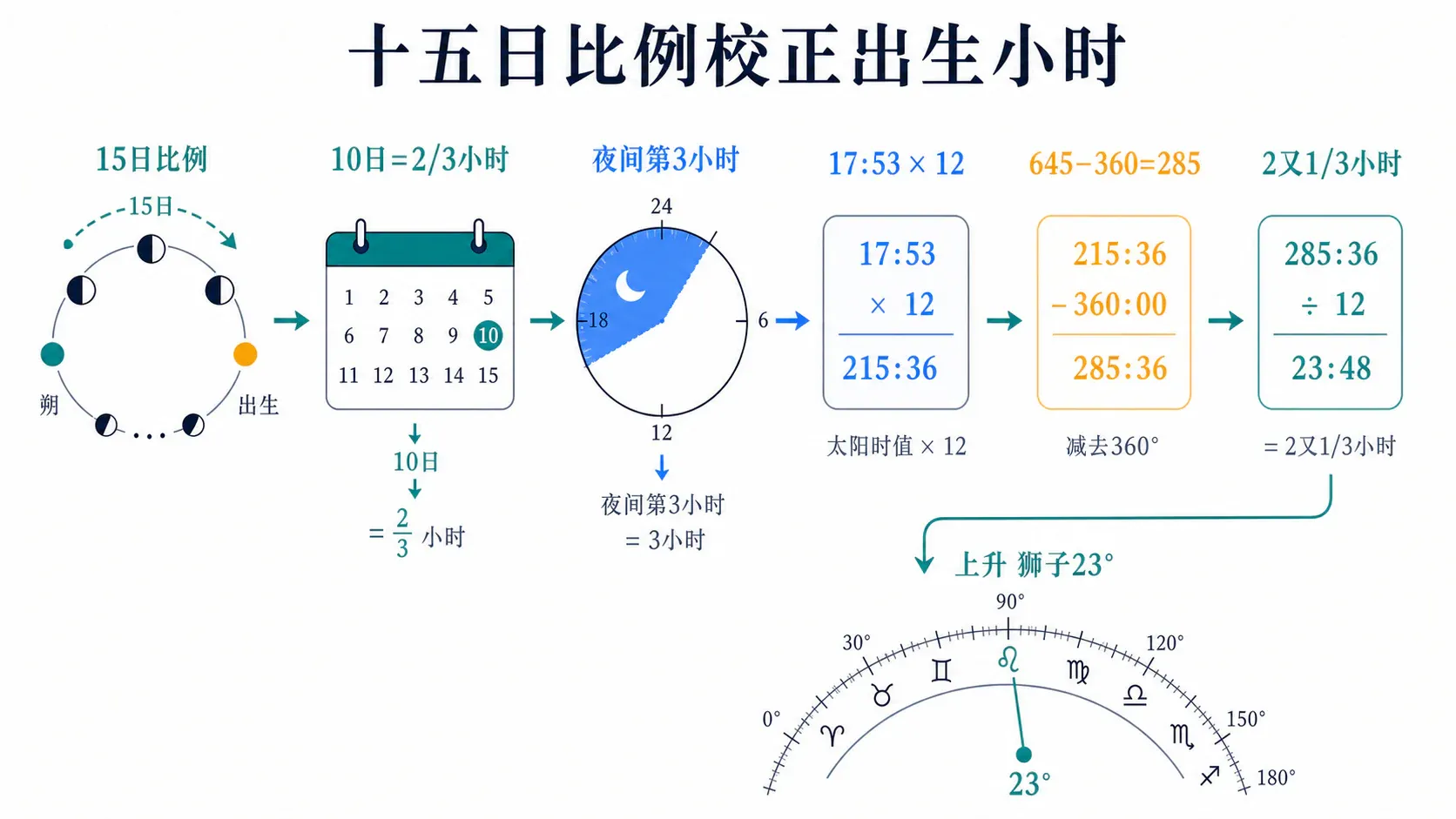 十五日比例校正出生小时