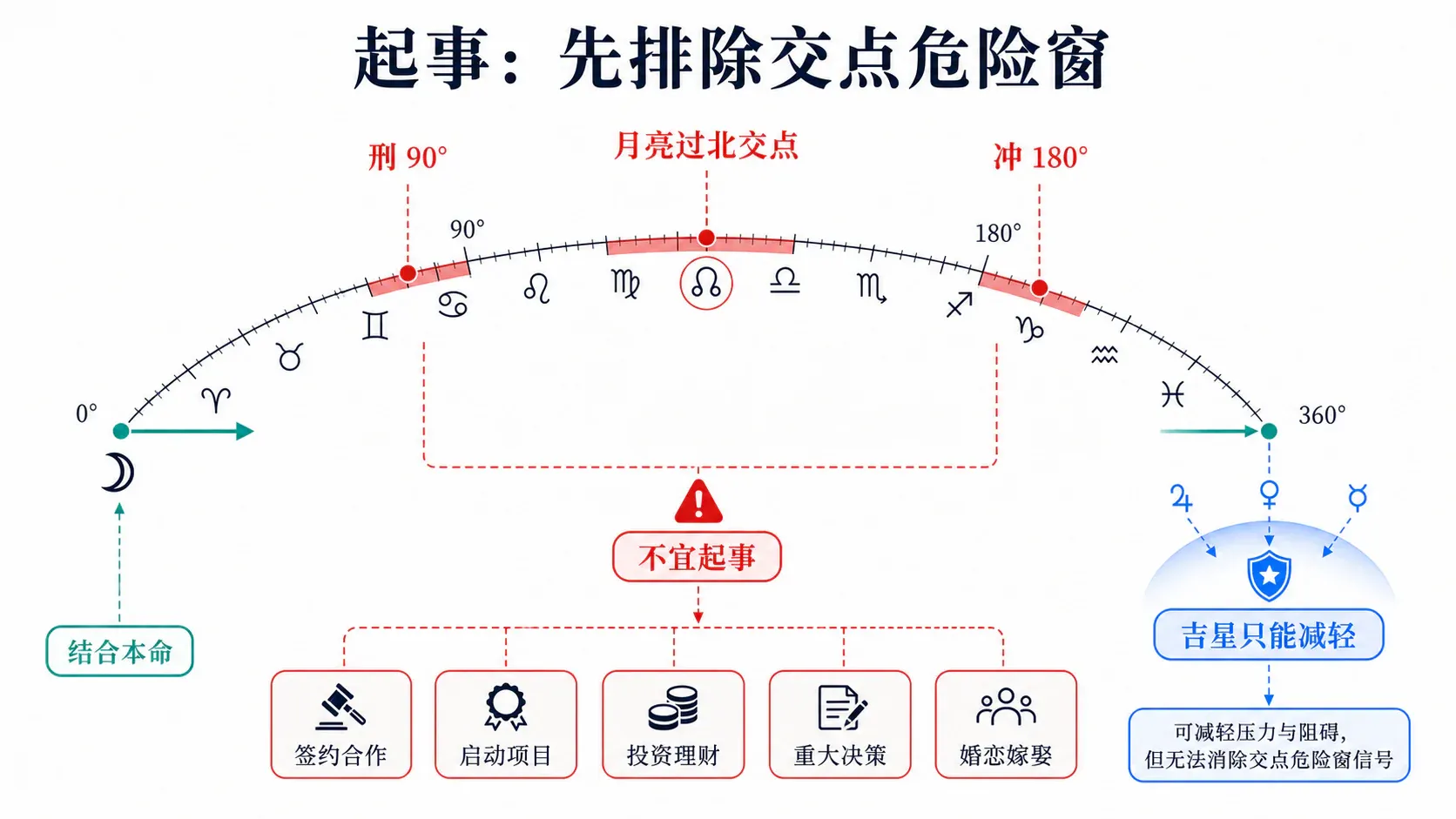 起事:先排除交点危险窗