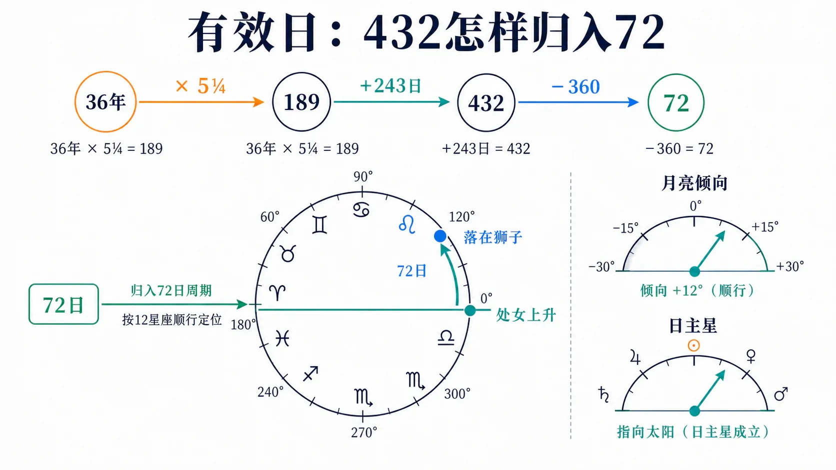 有效日:432怎样归入72