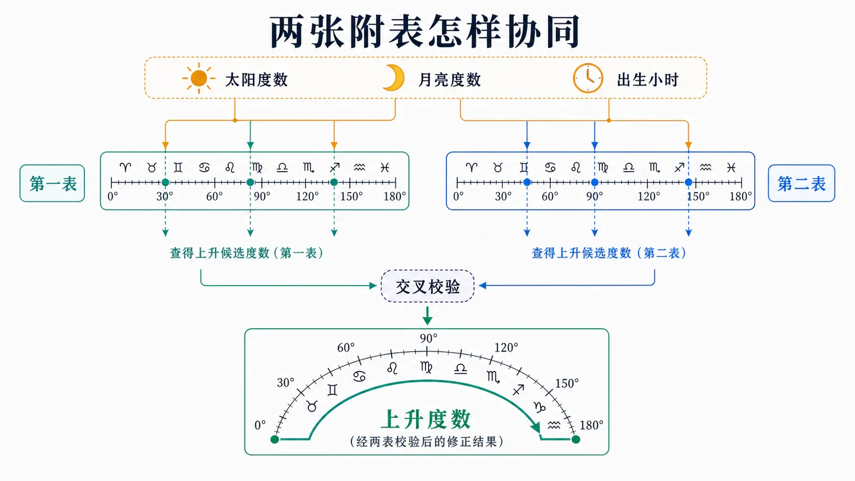 两张附表怎样协同