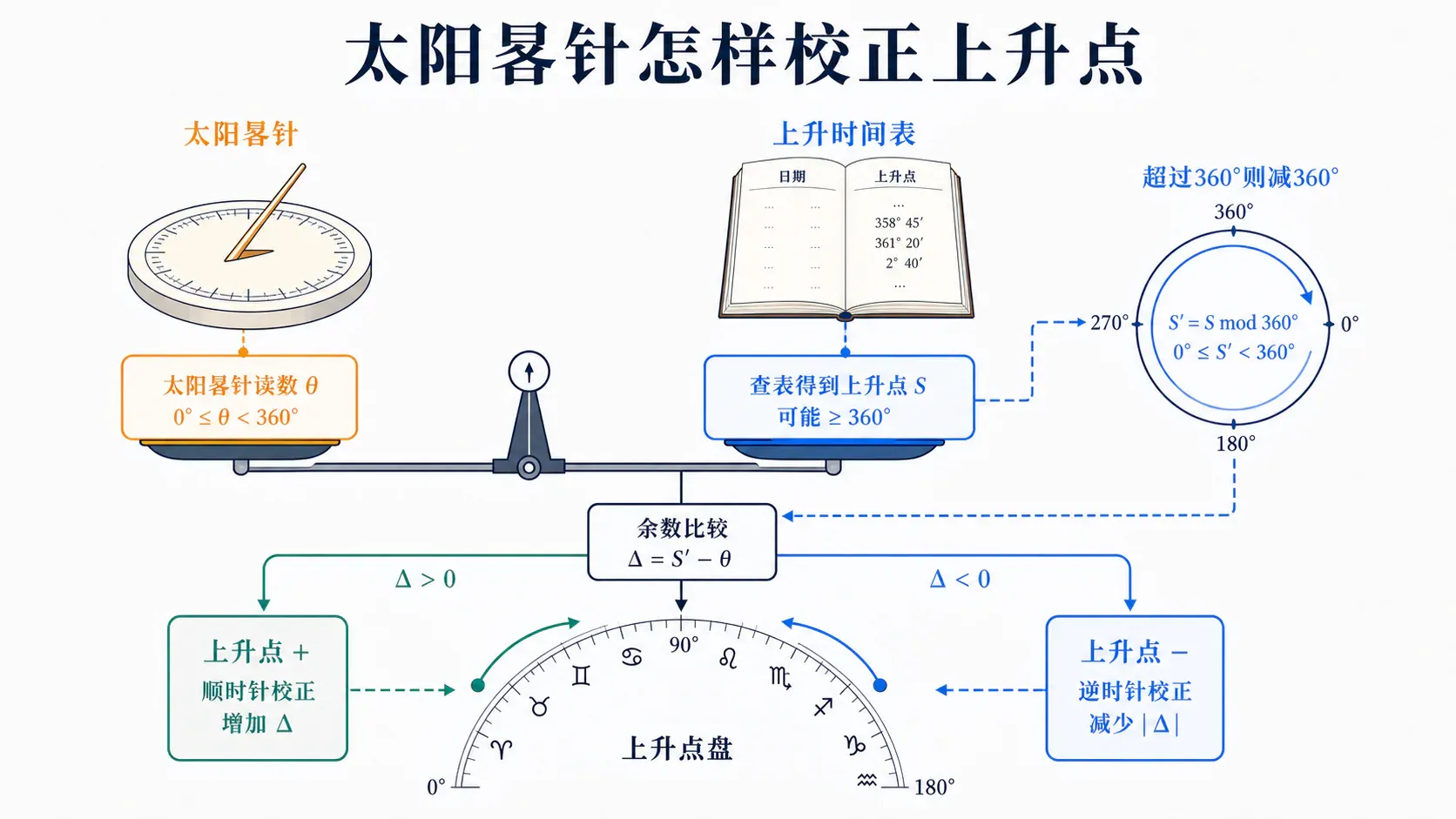 太阳晷针怎样校正上升点