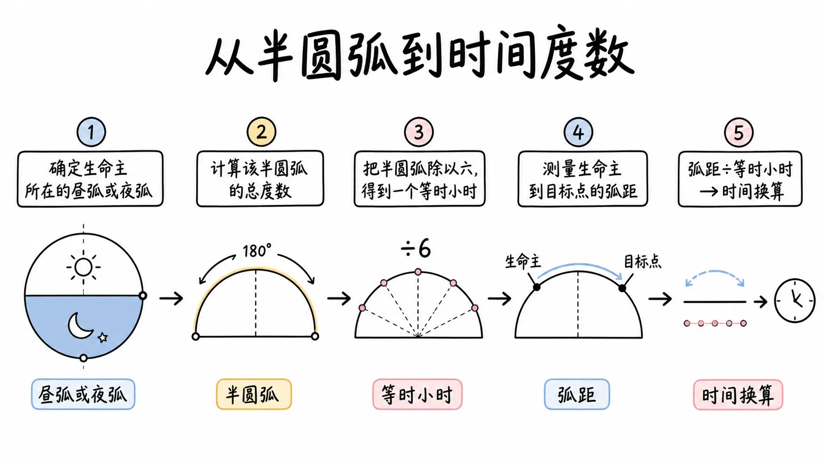 托勒密《四书》卷三插图:从半圆弧到时间度数