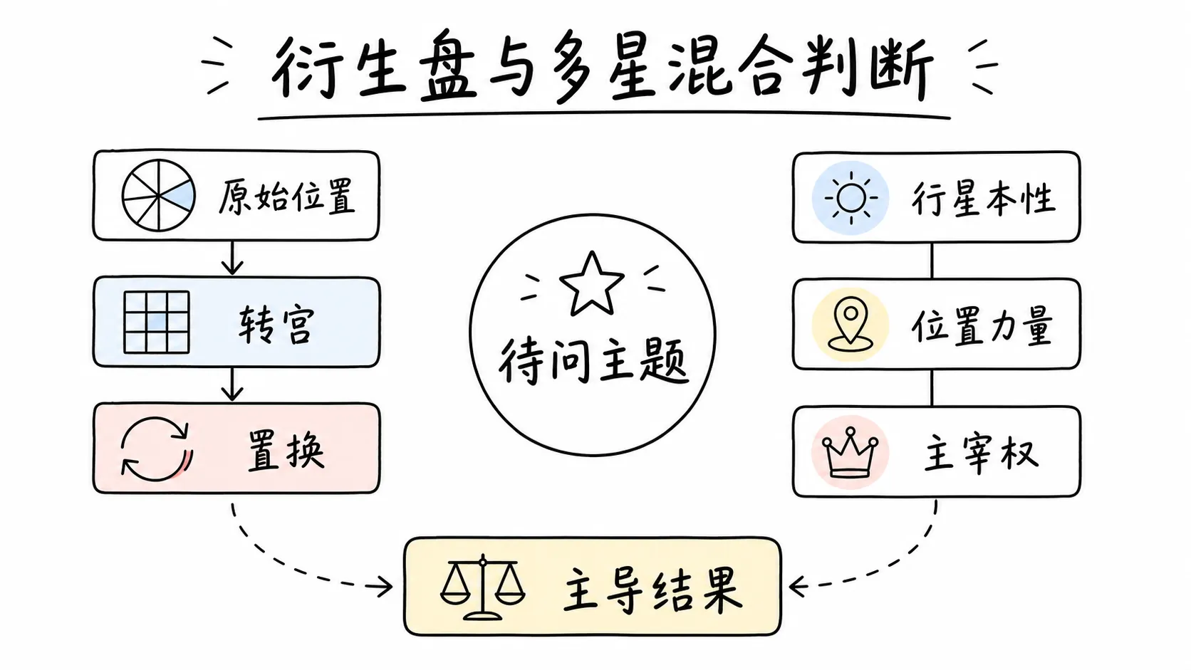 托勒密《四书》卷三插图:衍生盘与多星混合判断