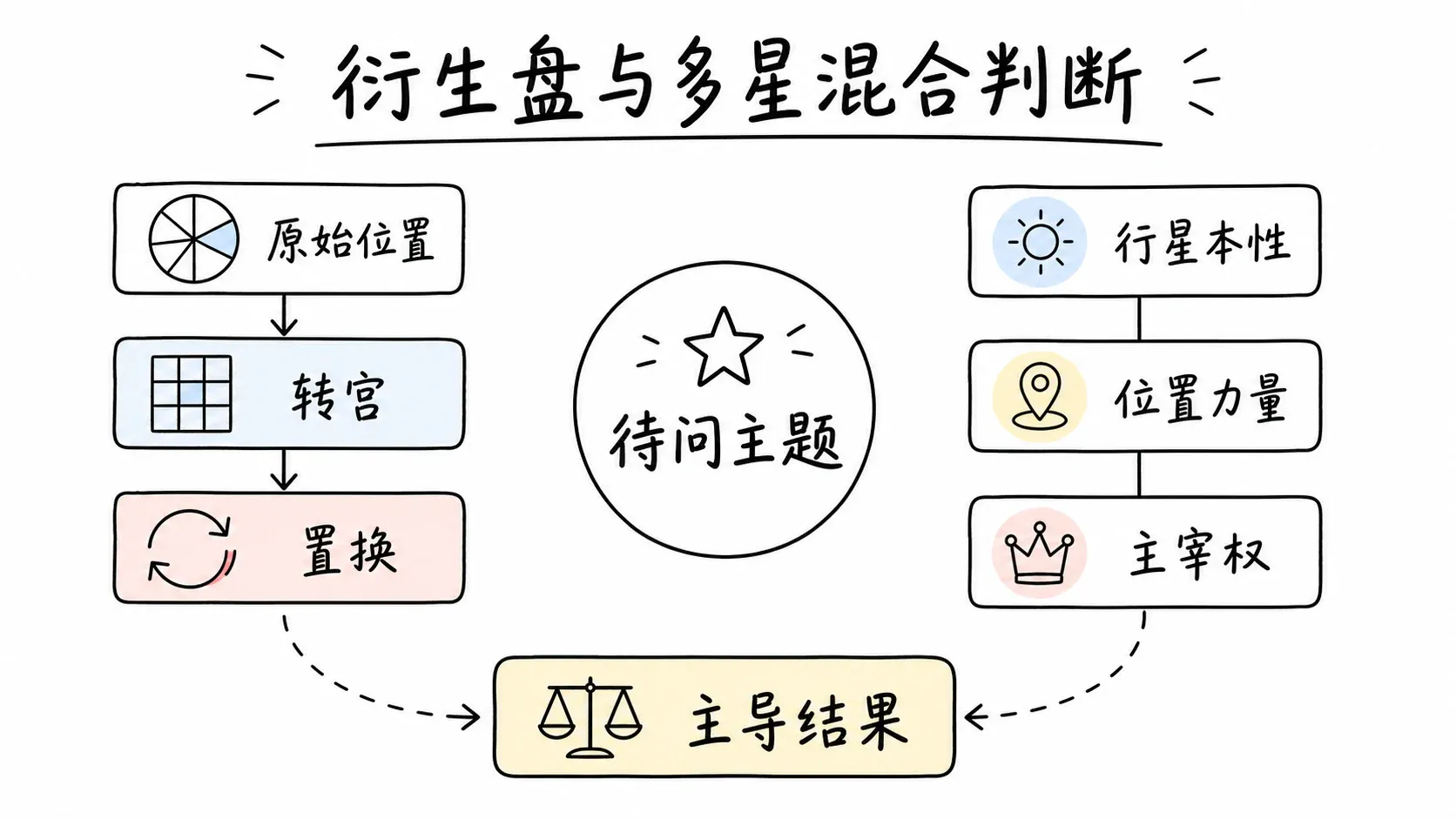 托勒密《四书》卷三插图:衍生盘与多星混合判断
