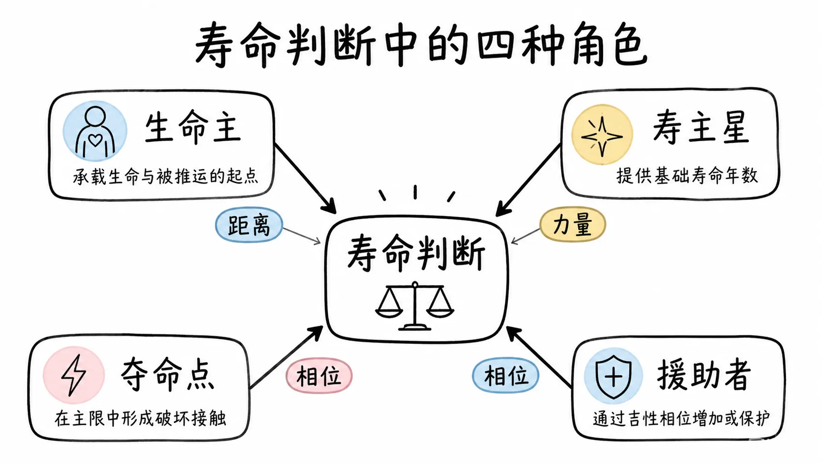 托勒密《四书》卷三插图:寿命判断中的四种角色