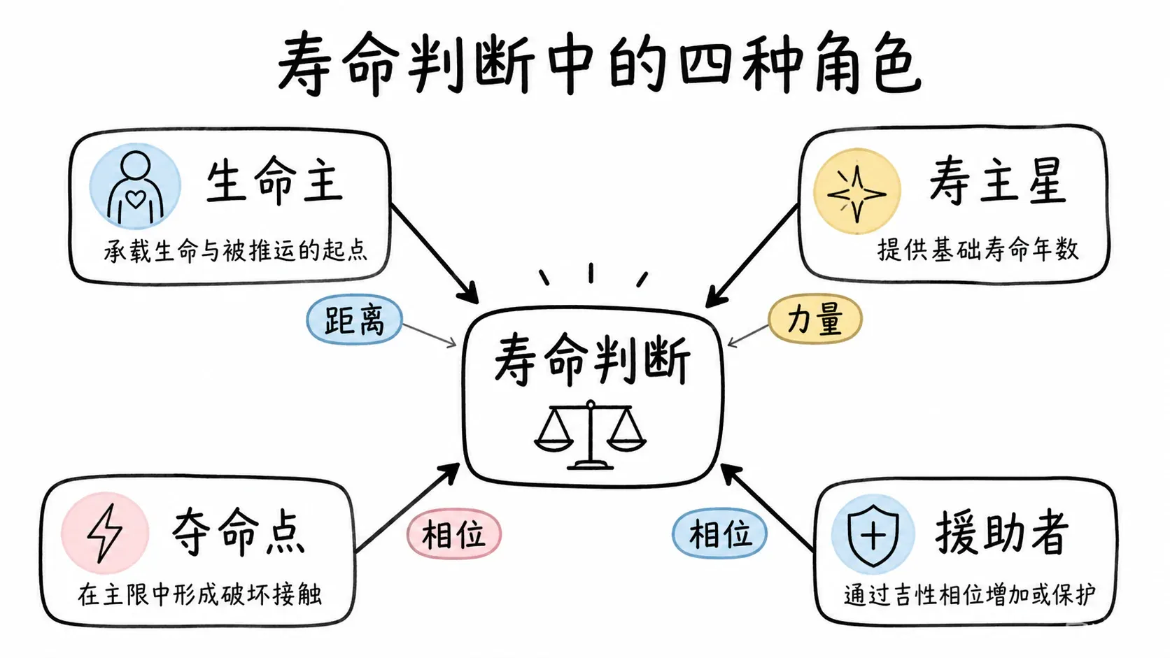 托勒密《四书》卷三插图:寿命判断中的四种角色