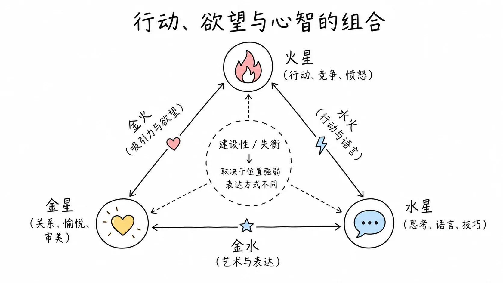 托勒密《四书》卷三插图:行动、欲望与心智的组合