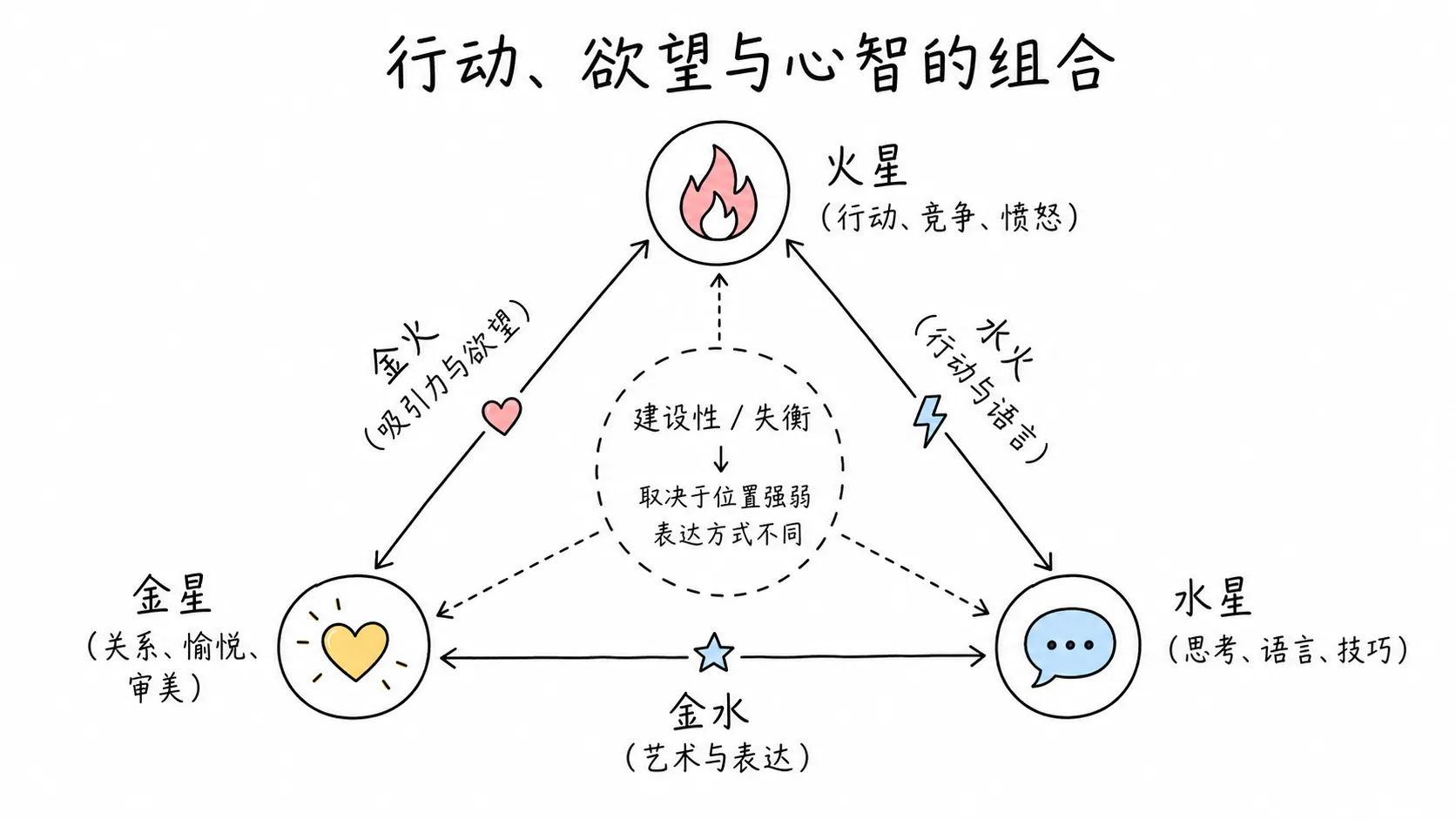 托勒密《四书》卷三插图:行动、欲望与心智的组合
