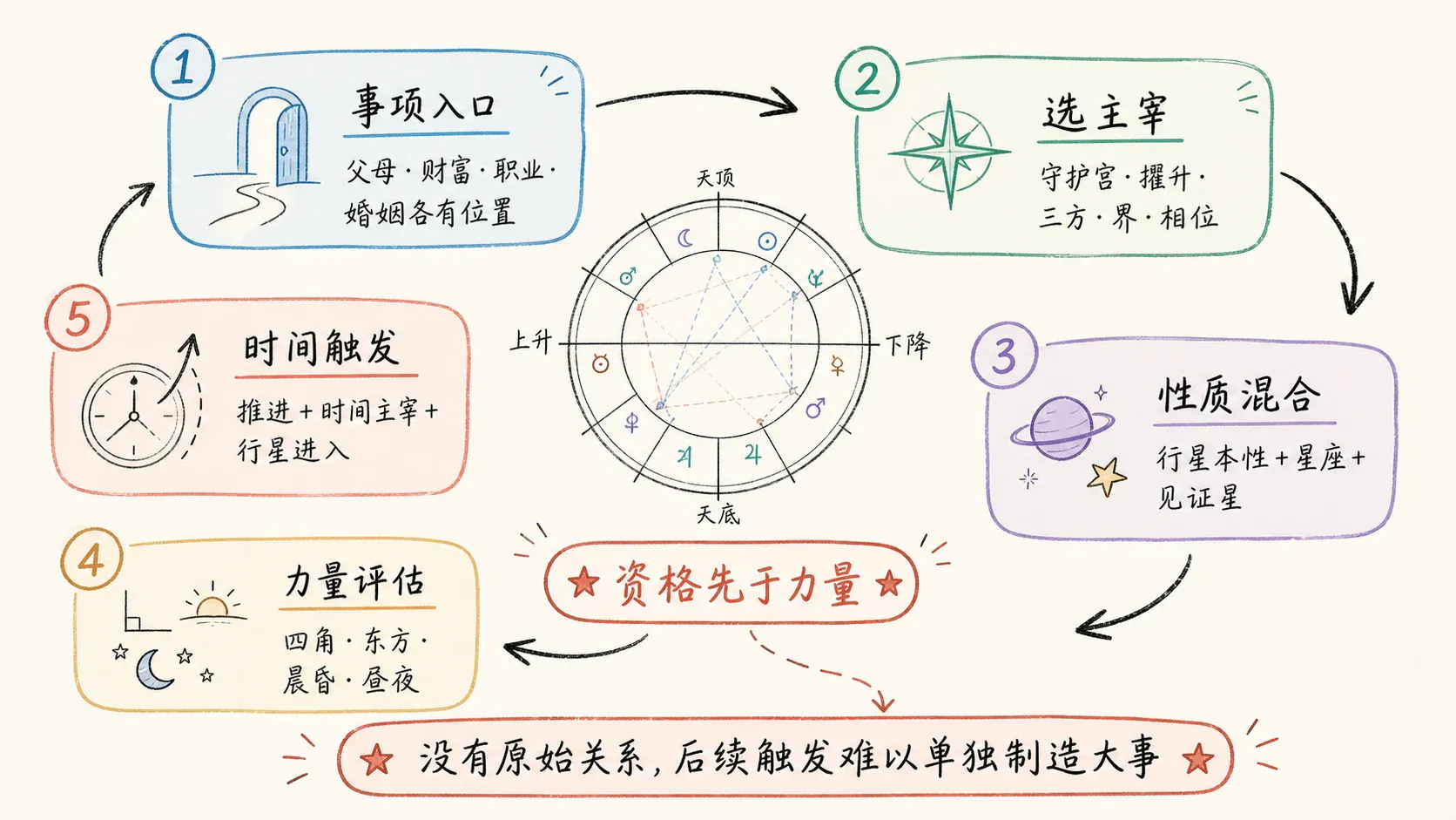 本命判断从事项入口到时间触发的五层框架