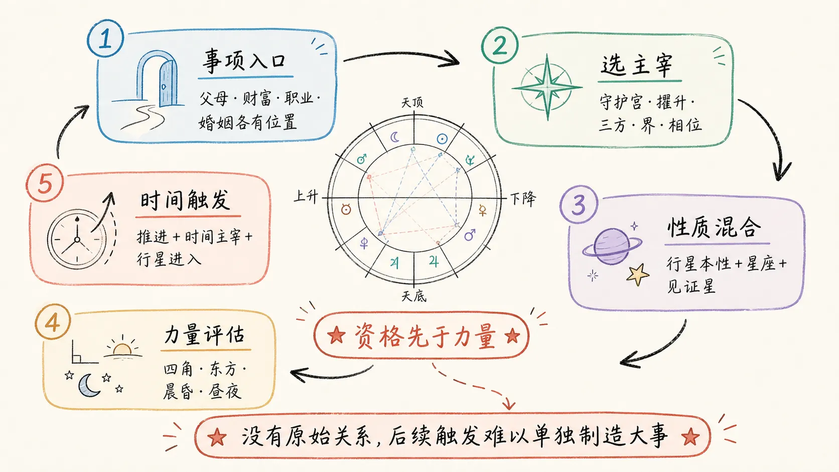 本命判断从事项入口到时间触发的五层框架