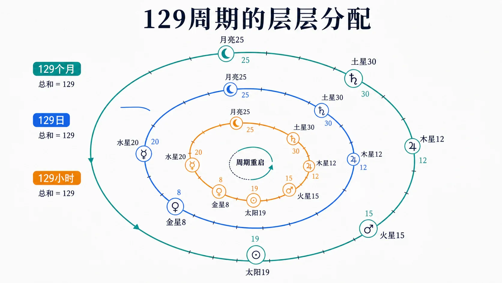 129周期的层层分配