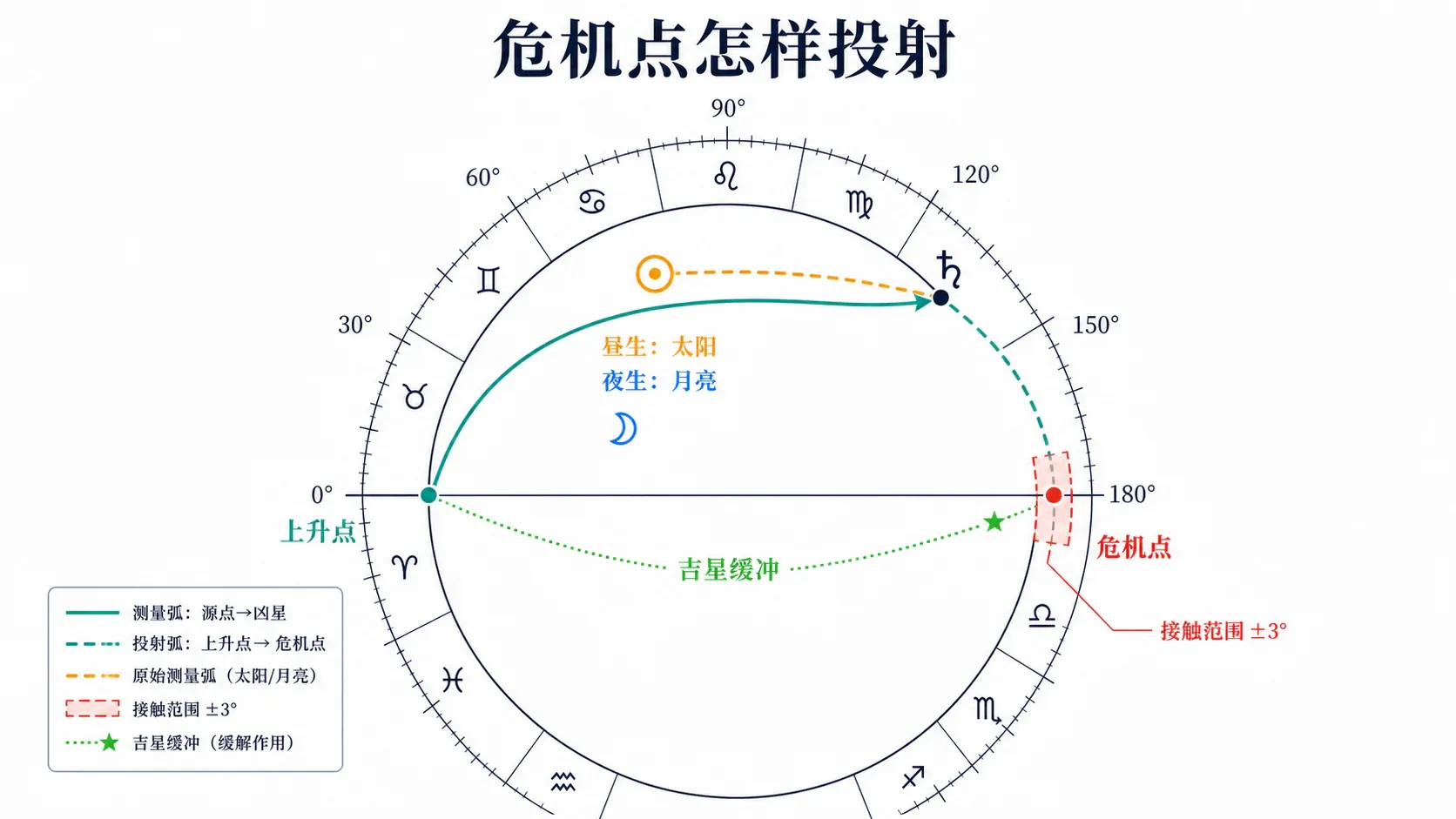 危机点怎样投射