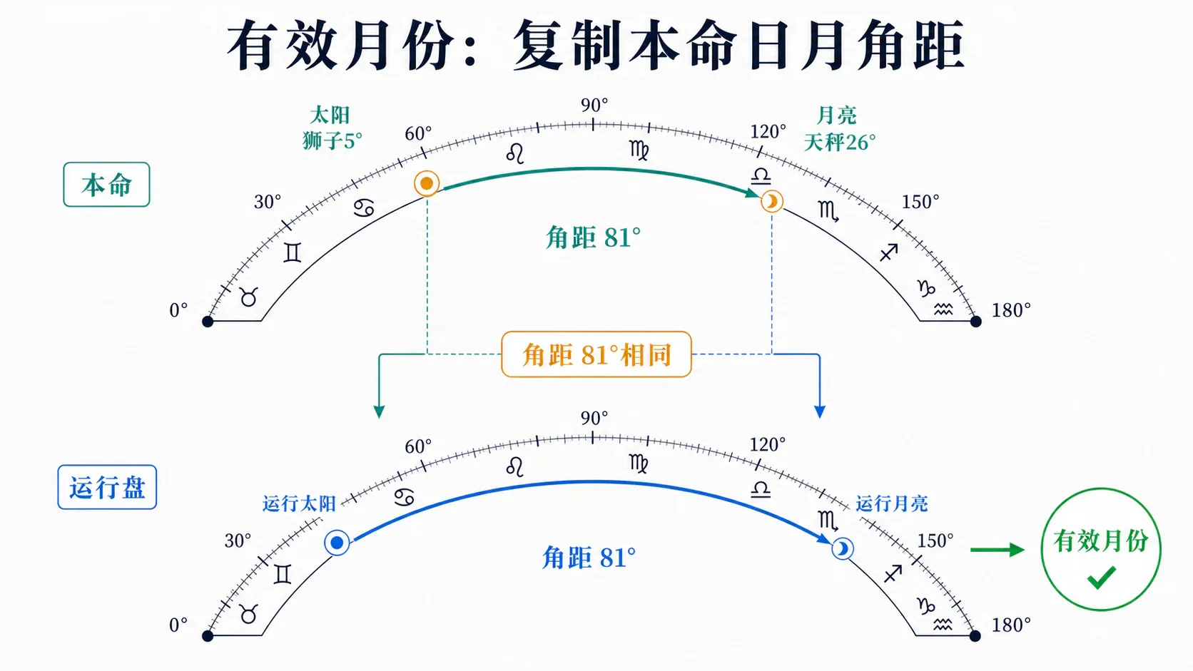 有效月份:复制本命日月角距