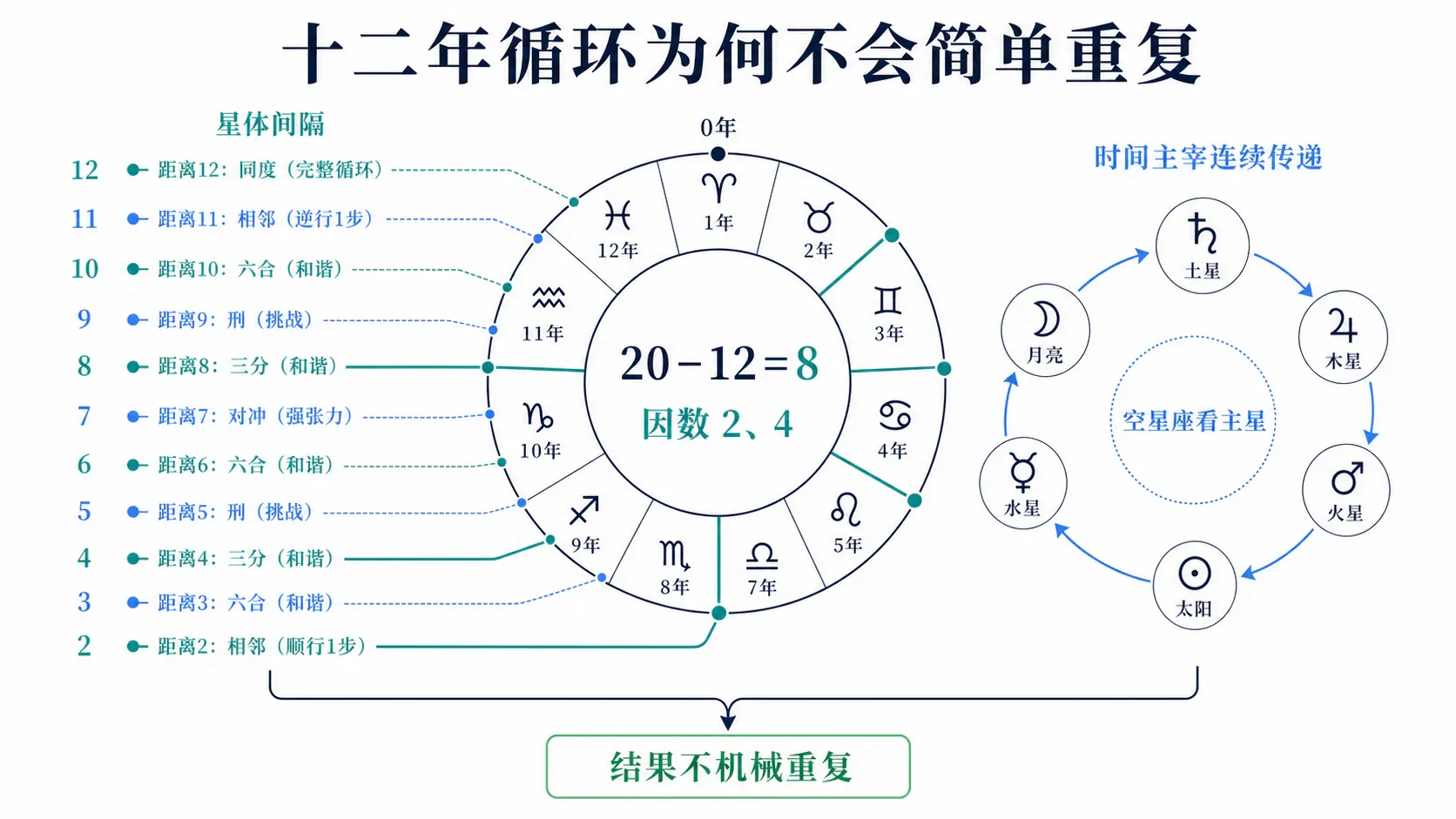 十二年循环为何不会简单重复