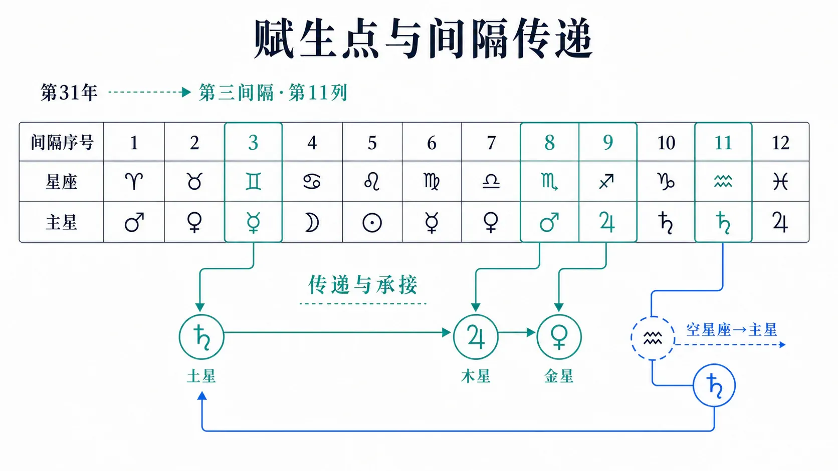 赋生点与间隔传递