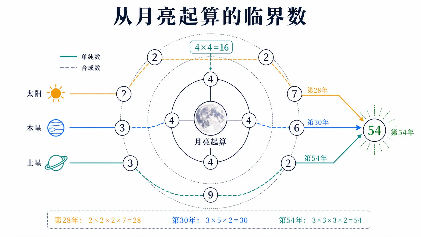 从月亮起算的临界数