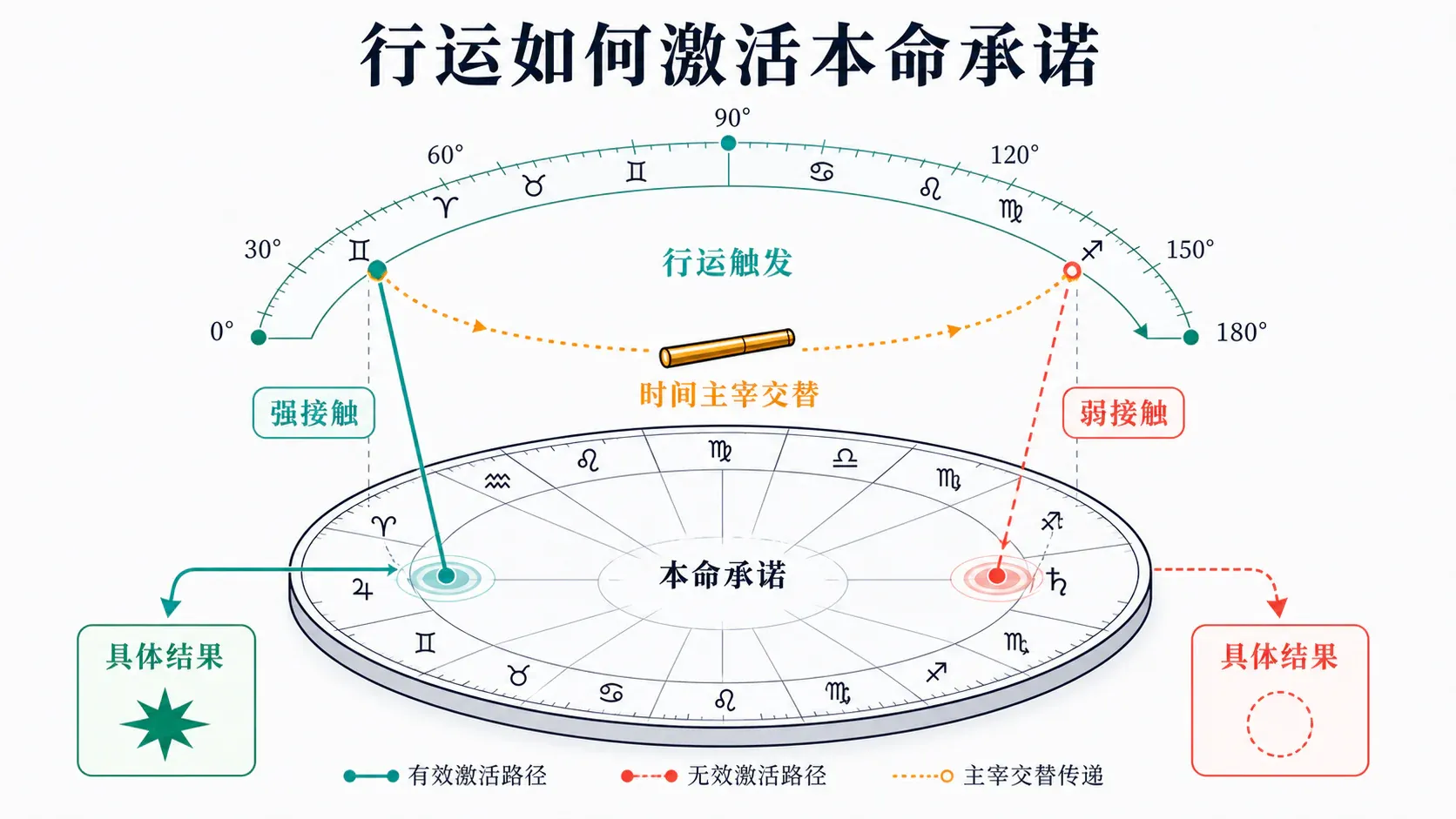 行运如何激活本命承诺