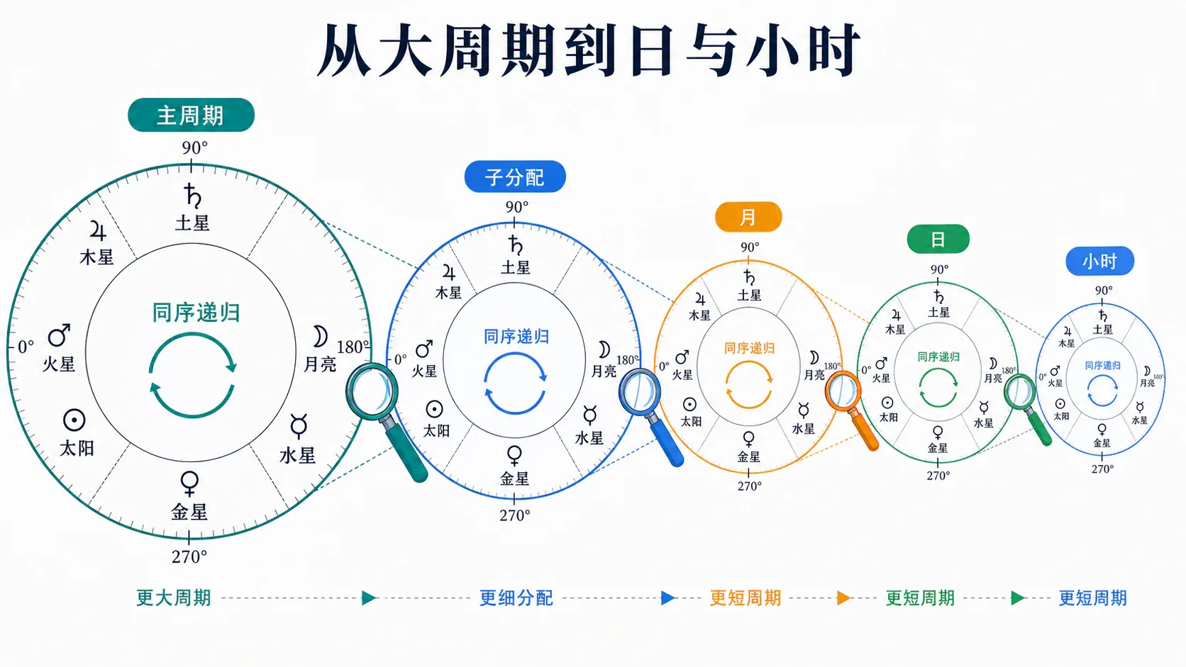 从大周期到日与小时