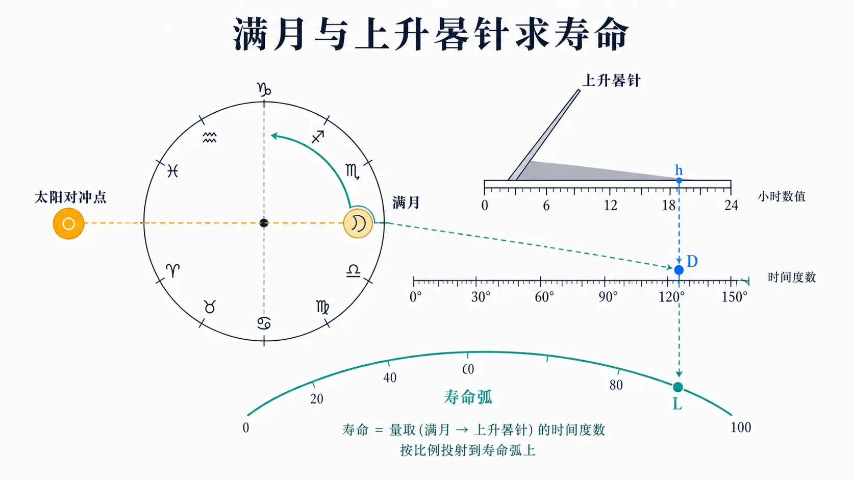 满月与上升晷针求寿命