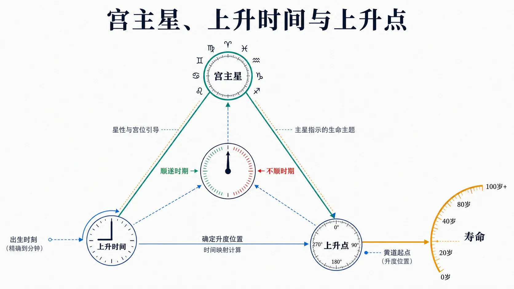 宫主星、上升时间与上升点