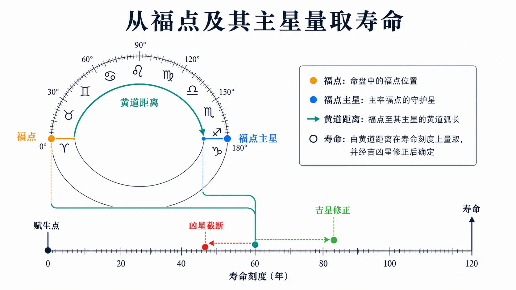 从福点及其主星量取寿命