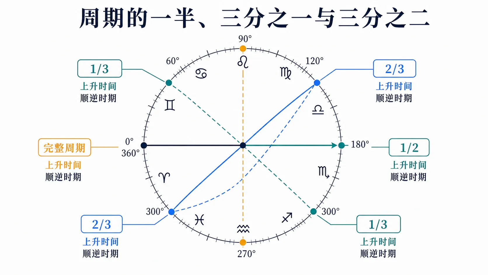 周期的一半、三分之一与三分之二