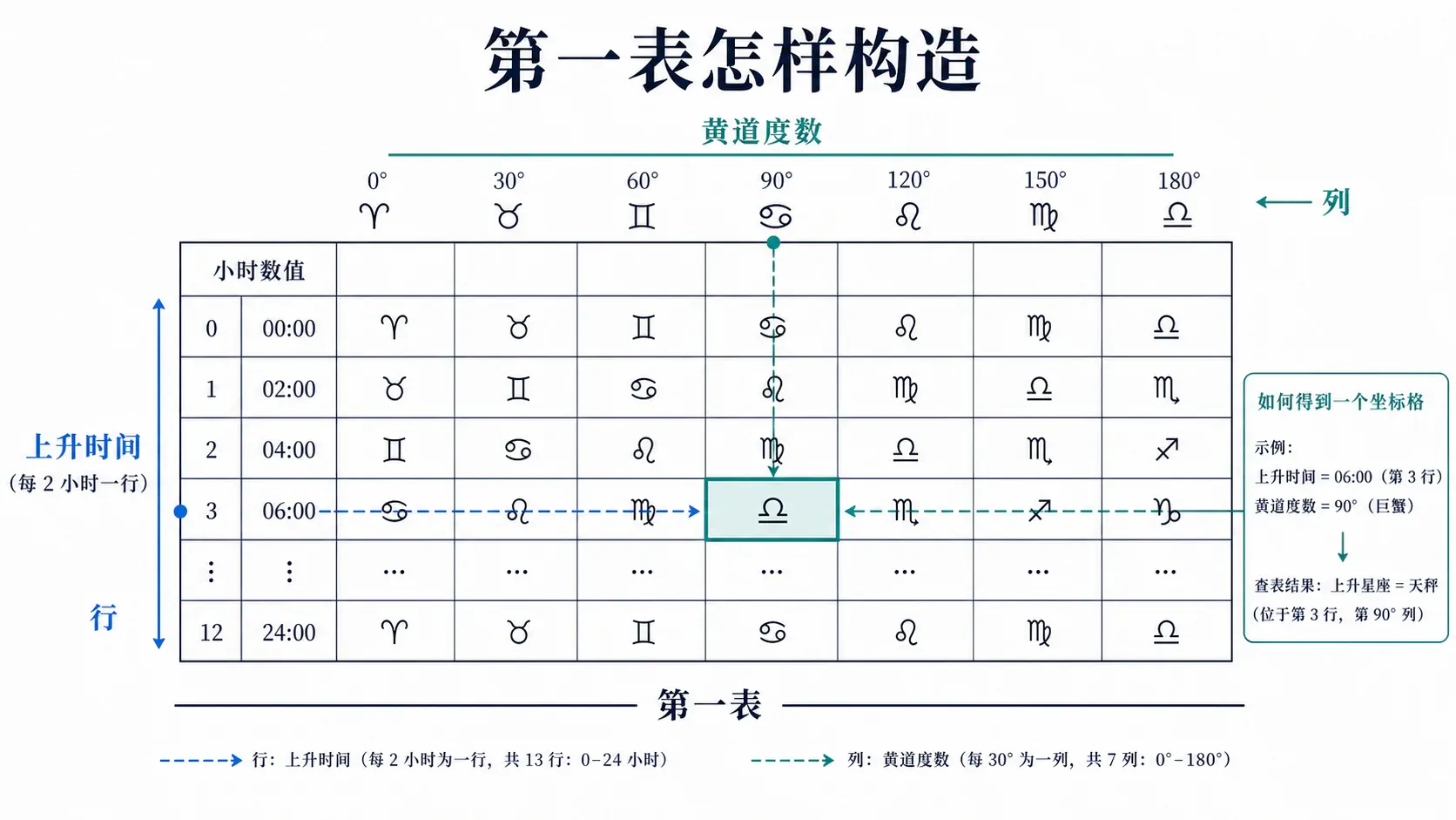第一表怎样构造