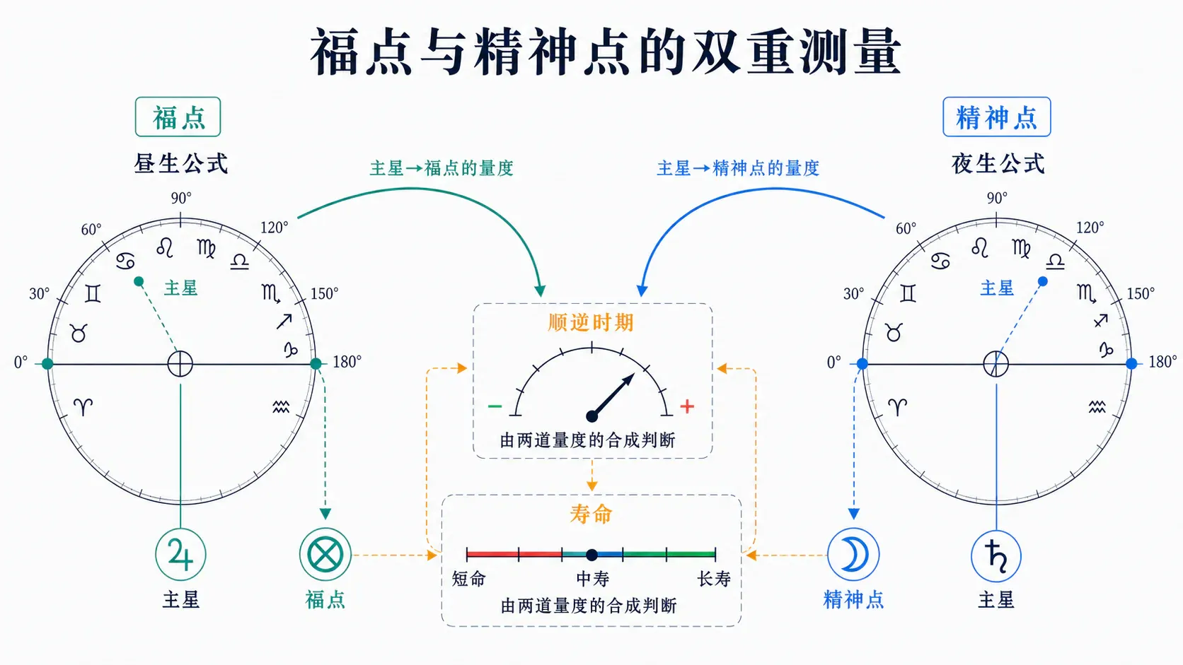 福点与精神点的双重测量