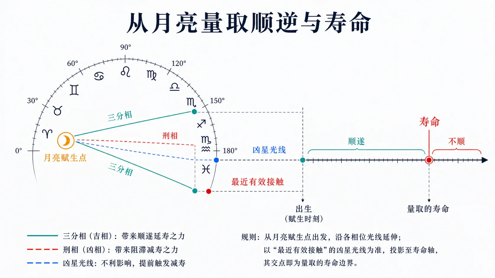 从月亮量取顺逆与寿命