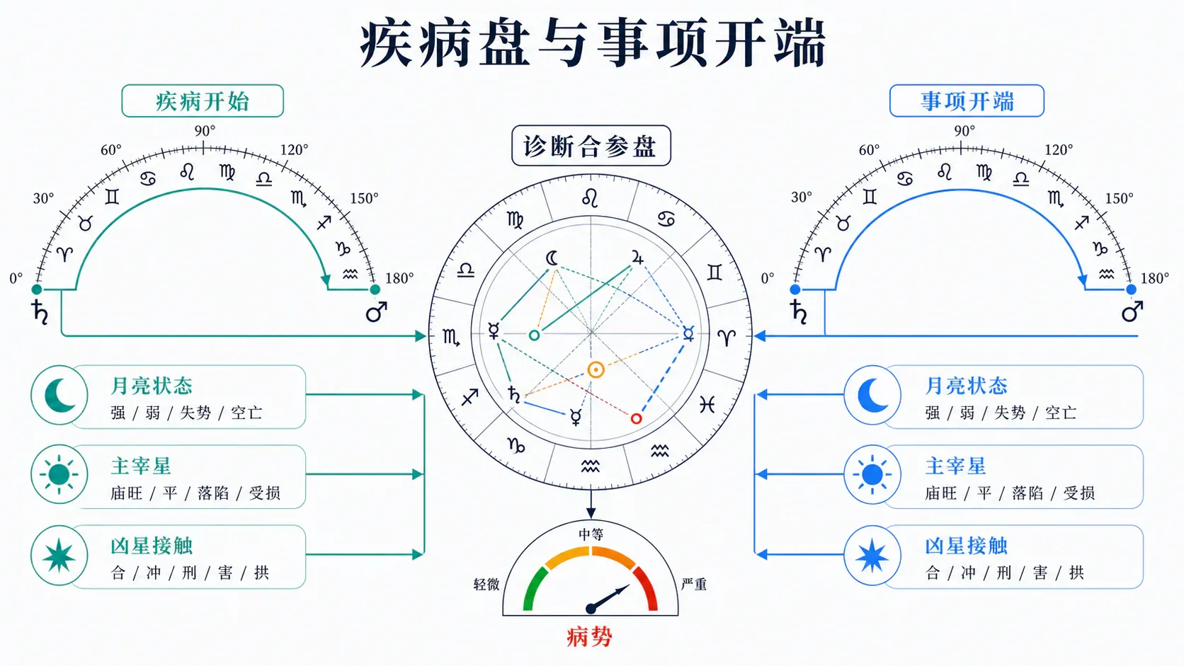 疾病盘与事项开端