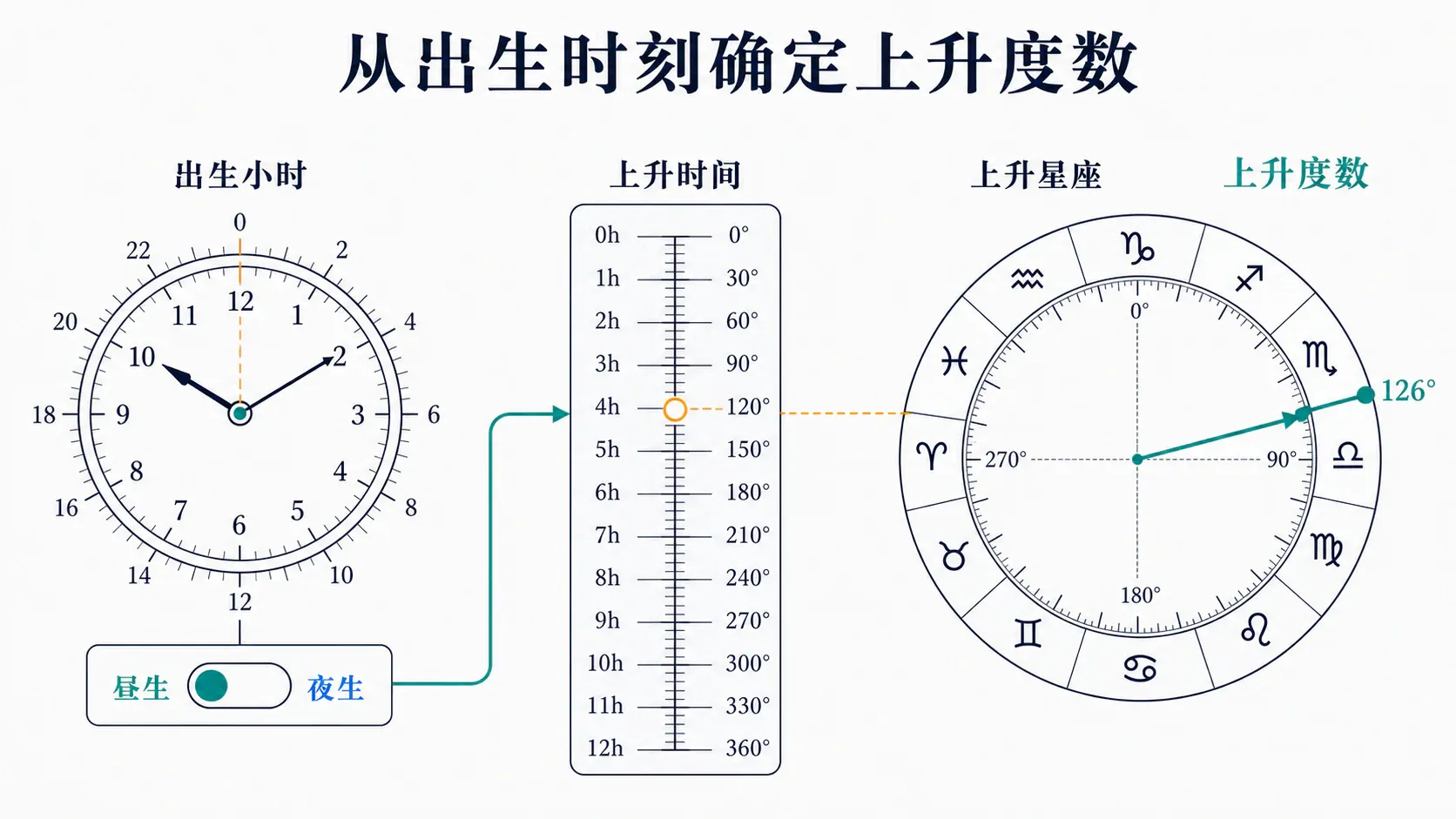 从出生时刻确定上升度数