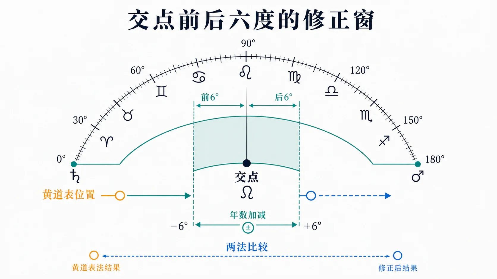 交点前后六度的修正窗