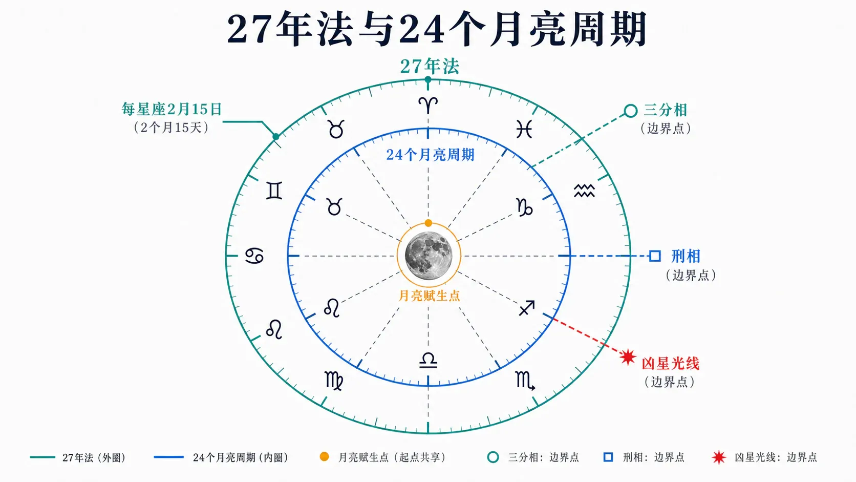 27年法与24个月亮周期
